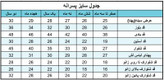 ست پیراهن و شلوار بچگانه برند نازدونه